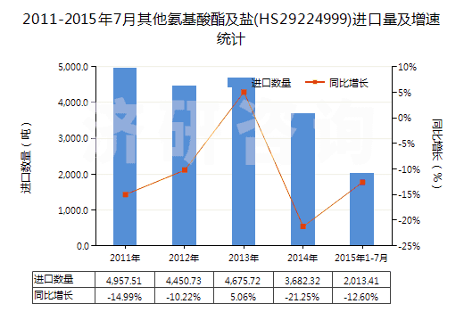 2011-2015年7月其他氨基酸酯及鹽(HS29224999)進(jìn)口量及增速統(tǒng)計(jì)